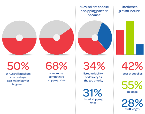 eBay Australia Online Business Index Shipping Report