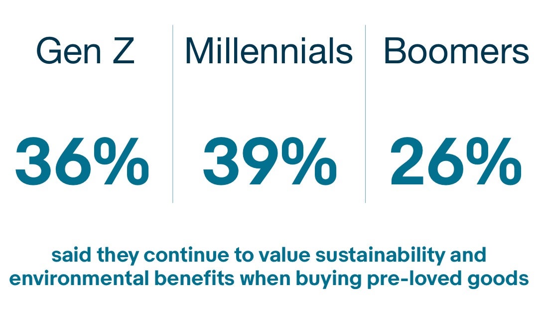36% of gen Z, 39% of Millennials, and 26% of Boomers value sustainability 