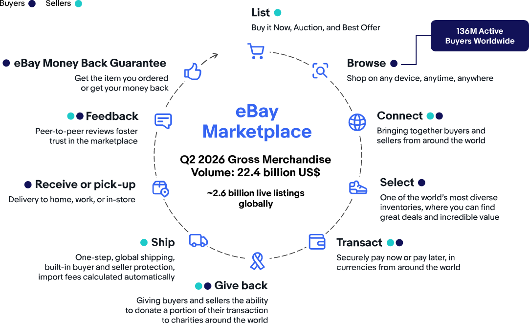 eBay maketplace chart
